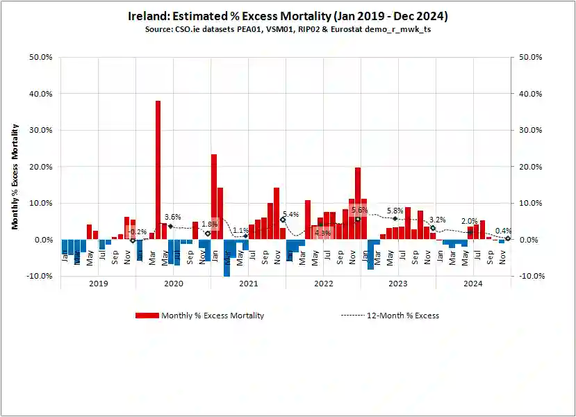 Witzbold2020's tweet photo. @jeromekurtiss @Donnell98828N @AislingOLoughl1 WHICH published age-adjusted excess mortality rates for Ireland do you mean?

I've read them all and I can tell you each suffers from various issues around incompleteness of available data and methodological approach.

Note: % excess I showed is both age- &amp; pop.-adjusted https://t.co/9XVCyXnDbW
