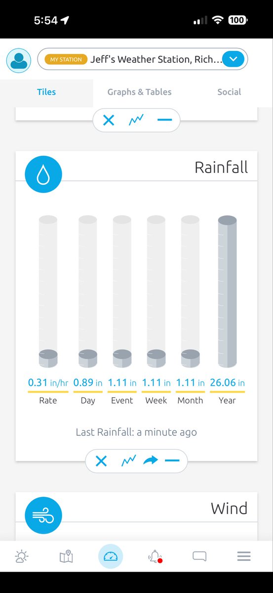 jwsattler's tweet photo. Finally significant rain !   It’s been a while !  Now over 1 inch since last night in Richmond MO !  0.89 since midnight! Last rain over 0.5 was 10/29 only 0.15 in Nov before this. @NWSKansasCity @JeffPennerKSHB @WesWeather #kcwx https://t.co/w5zni2z2Jz