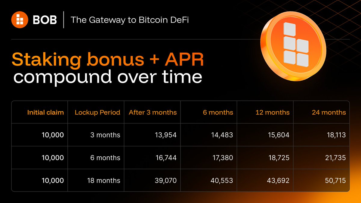 build_on_bob's tweet image. Stake and timelock your $BOB to receive a one-off token bonus.

The longer the timelock, the greater the bonus, providing increased rewards and governance voting power for committed community members that believe in BOB&apos;s potential.

Stake now → app.gobob.xyz/staking