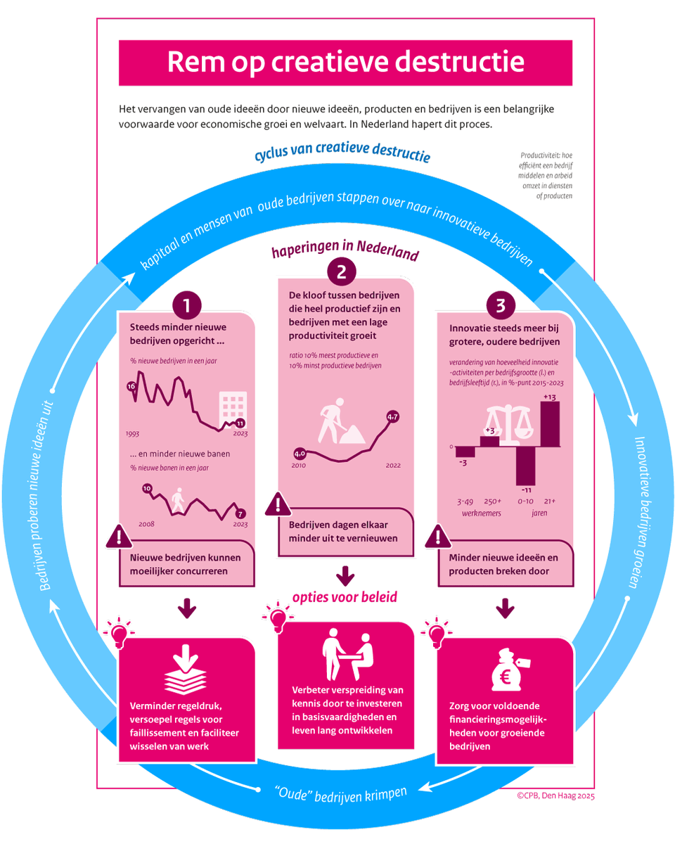 Centraal Planbureau tweet media