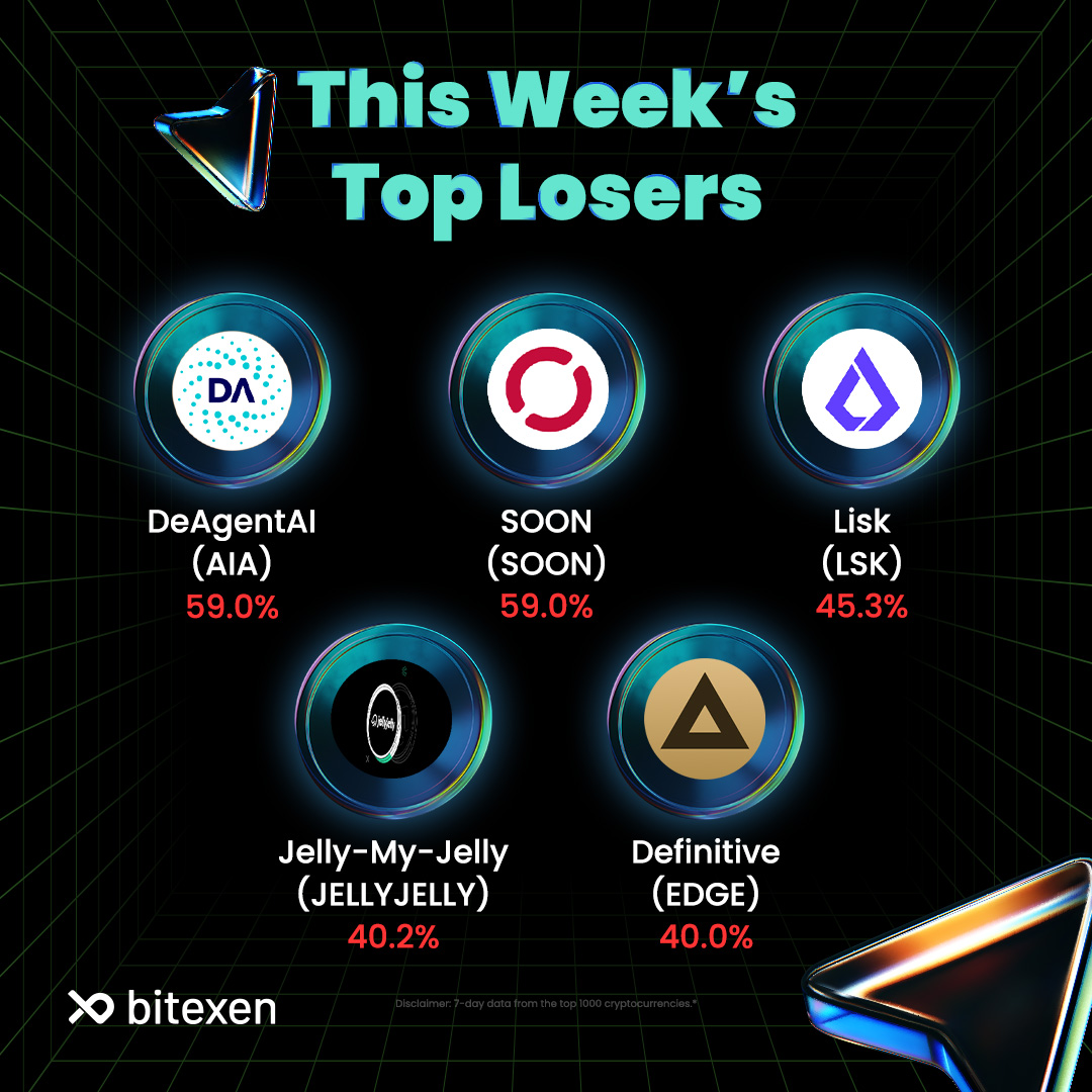 BitexenMENA's tweet image. The crypto market saw its share of highs and lows this week! 📈

Let’s dive into the top gainers and the biggest dips. Which assets are on your radar? 📊

#Bitexen