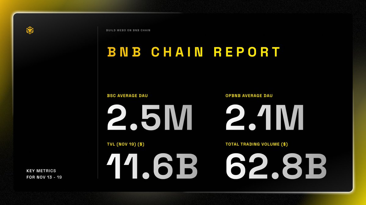 BNB Chain Weekly Report Key Metrics