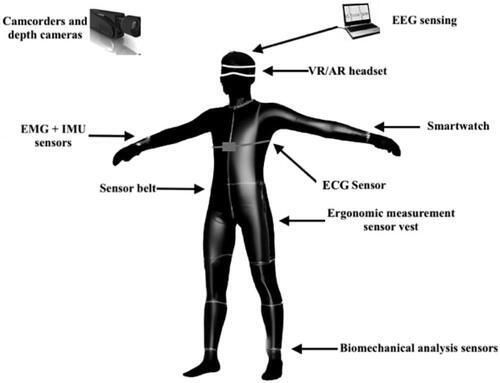 A scoping review on emerging technologies and automation of musculoskeletal ergonomic assessments: tandfonline.com/doi/full/10.10…