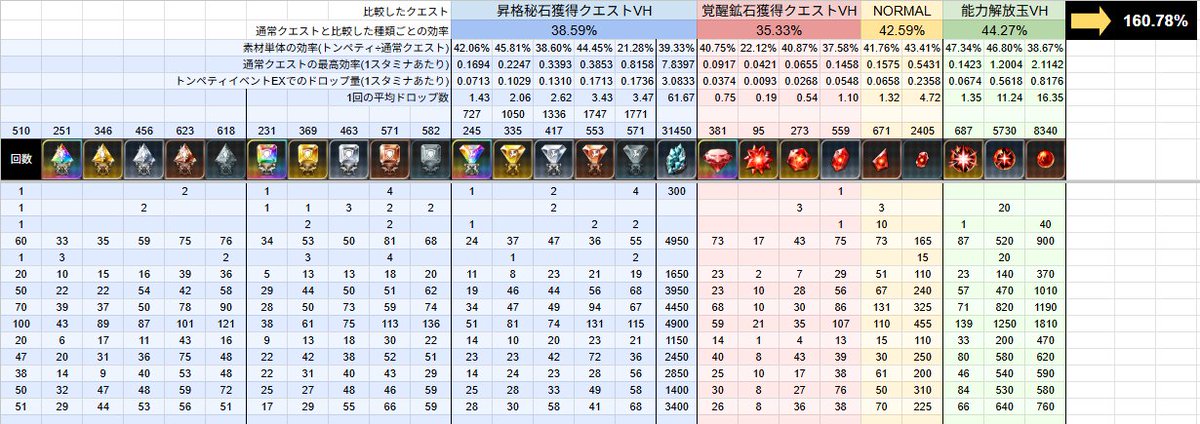 frogmemetaa's tweet image. トンペティ獲得クエストの周回効率続報です。
通常クエストの1.6倍の効率であると算出されました(当社比)
かなり美味しいトンペティです。

協力していただいた方々のお陰で510回もの周回結果で計算することができました。ありがとうございます🙏👴

#オラドラ #バックグラウンドトンペティ #BGT