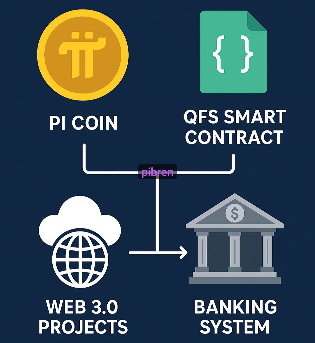 pibrens's tweet image. 🚀 #PiNetwork is no longer just a #Web3 project  it’s rising toward QFS-level smart contracts real-world utility and the future global banking layer.
Pi = Security + Identity + Global Economy.
Pioneers get ready  the next financial revolution starts here! 💜🔥