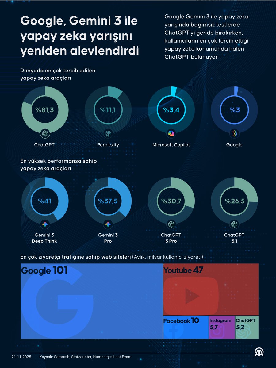 🤖 Google, üretken yapay zeka aracı Gemini 3 ile yapay zeka yarışını yeniden alevlendirdi

🆚 Gemini 3, bağımsız testlerde ChatGPT'yi geride bıraktı

📈 ChatGPT, en çok tercih edilen yapay zeka aracı olmayı sürdürüyor

🔗 v.aa.com.tr/3749886