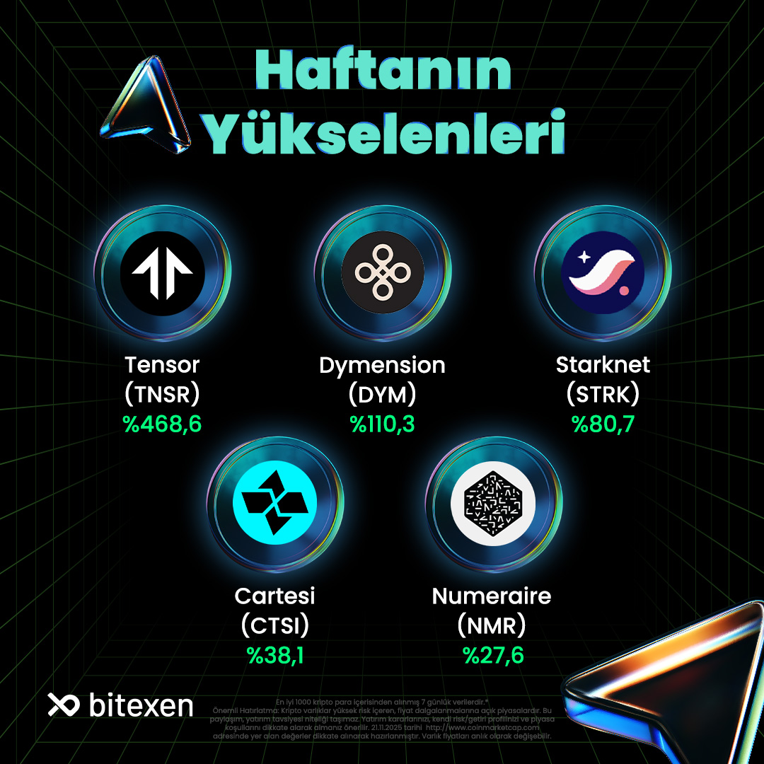TRBitexen's tweet image. Kripto Piyasasında Bu Hafta 📈

Kripto piyasasında bu hafta yaşanan yükseliş ve düşüşler! Şimdi göz atma zamanı: Hangi kripto varlıklar yükseldi, hangileri düşüşte? 📊

#Bitexen