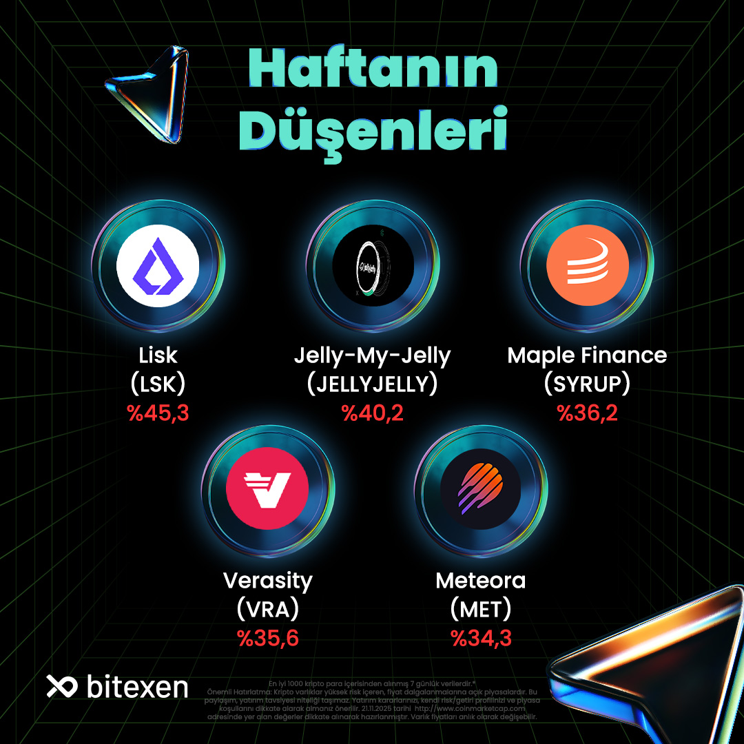 TRBitexen's tweet image. Kripto Piyasasında Bu Hafta 📈

Kripto piyasasında bu hafta yaşanan yükseliş ve düşüşler! Şimdi göz atma zamanı: Hangi kripto varlıklar yükseldi, hangileri düşüşte? 📊

#Bitexen