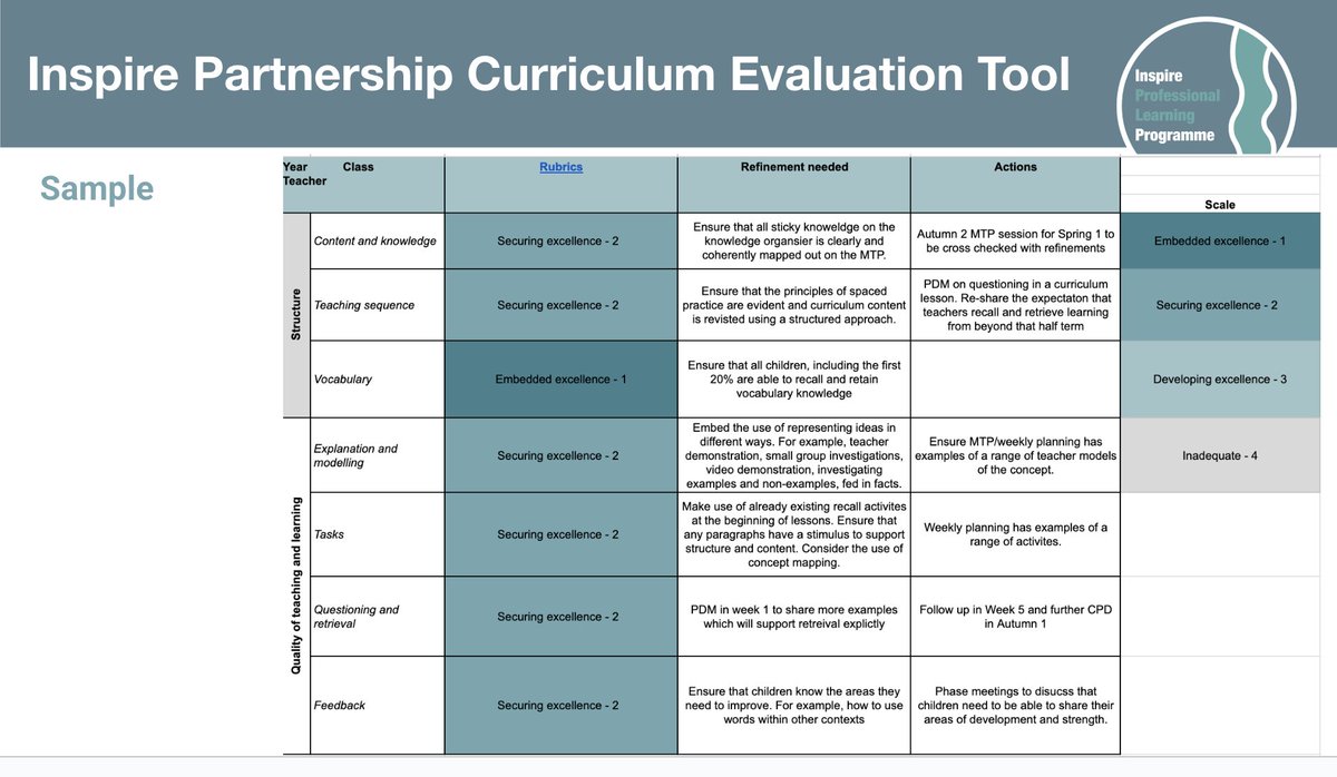 More superb work developed by the inspirational <a href="/IPAT_Edu/">The Inspire Partnership</a> curriculum team. Sharing our Inspire Partnership Curriculum Evaluation resources...docs.google.com/presentation/d… Really strong practice, ensuring no children are left behind in pursuit of excellence for all. Thank you team IPAT!