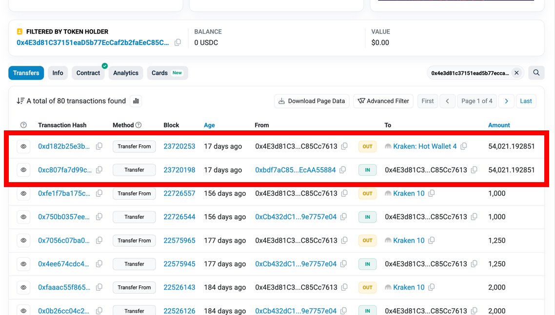 iamflez's tweet photo. A funded vendor. A bounty director.
A 524,000 USDC bridge.
A 54,000 USDC transfer to Crane’s address.
Zero disclosure.

The on-chain sequence is now public.

See it for yourself: https://t.co/OURCXvAImu https://t.co/2vrtn5yyO7