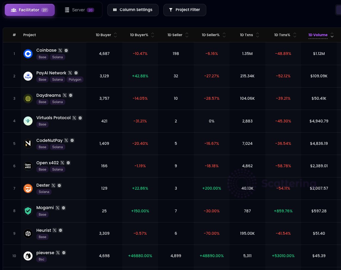2/ Top 10 x402 Facilitators by 24H Volume

1️⃣ <a href="/coinbase/">Coinbase 🛡️</a>  $1.12M
2️⃣ <a href="/PayAINetwork/">PayAI Network | x402 Facilitator</a>  $109.09K
3️⃣ <a href="/daydreamsagents/">Daydreams.Systems (x402, 8004 agents)</a>  $50.41K
4️⃣ <a href="/virtuals_io/">Virtuals Protocol</a>  $4,940.79
5️⃣ <a href="/CodeNutPay/">CodeNutPay | x402 Facilitator</a>  $4,836.19
6️⃣ <a href="/openx402/">Open x402 Facilitator</a>  $2,389.01
7️⃣ <a href="/dexteraisol/">Dexter AI</a>  $2,007.57
8️⃣ <a href="/mogami_tech/">Mogami</a>  $597.28
9️⃣ <a href="/heurist_ai/">Heurist</a>  $51.40
🔟