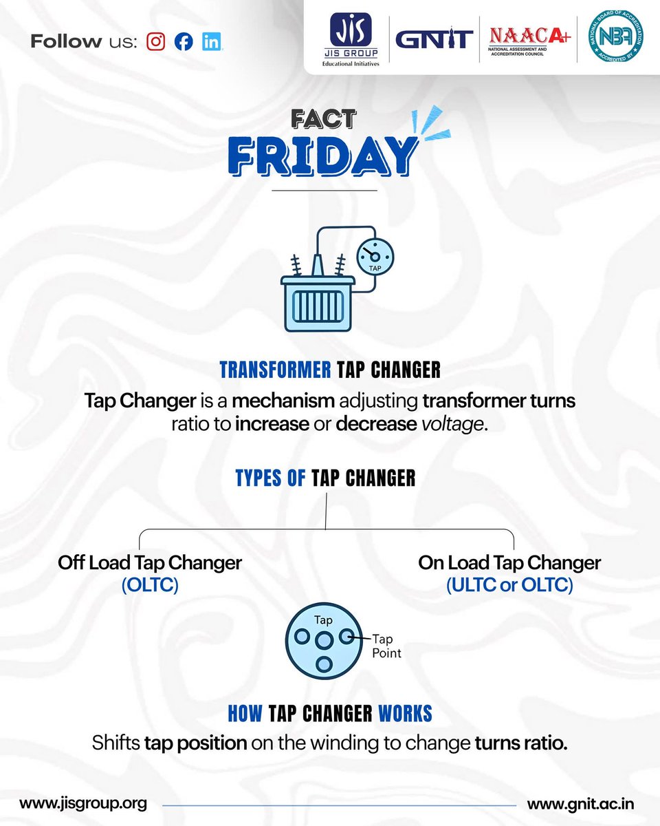 gnitsodepur's tweet image. Voltage control made simple. 
Tap changers keep transformers stable and efficient small shifts, big impact.

#FactFriday #TechKnowledge #Transformers #jisgroupofinstitutions #jisgroup #jisgroupeducationalinitiatives