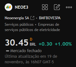 Recomendação de ações para hoje:

#NEOE3

Esta ação se recuperou recentemente, com o preço subindo após atingir uma mínima. Atualmente, está se aproximando de um nível de resistência em 30,45 reais. Uma ruptura acima desse nível pode levar a novos ganhos.