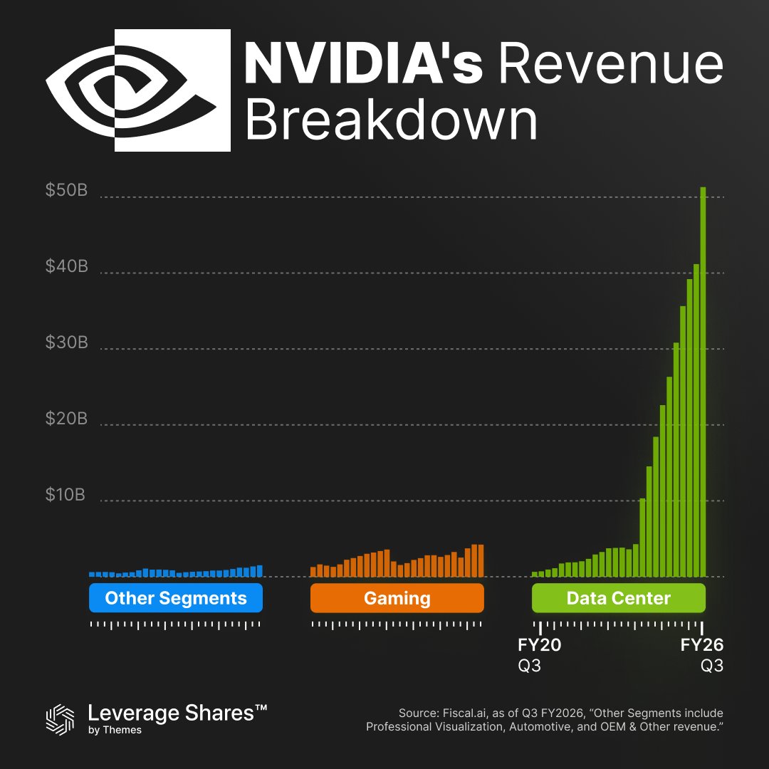 💥NVIDIA’s New Growth Engine

Gaming built the brand.
Data centers are driving the boom.

⚙️The AI era isn’t coming - it’s already reshaping the balance sheet.