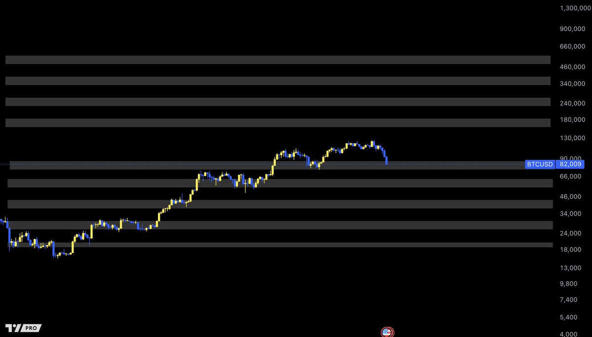 Alright guys it is time to put out the ALPHA chart!

Whenever price reaches one of the areas I will invent a TA story with technical terms I got from 100 other traders and made them my own

It doesn't matter which one hits first, I will forever be right

you're welcome!