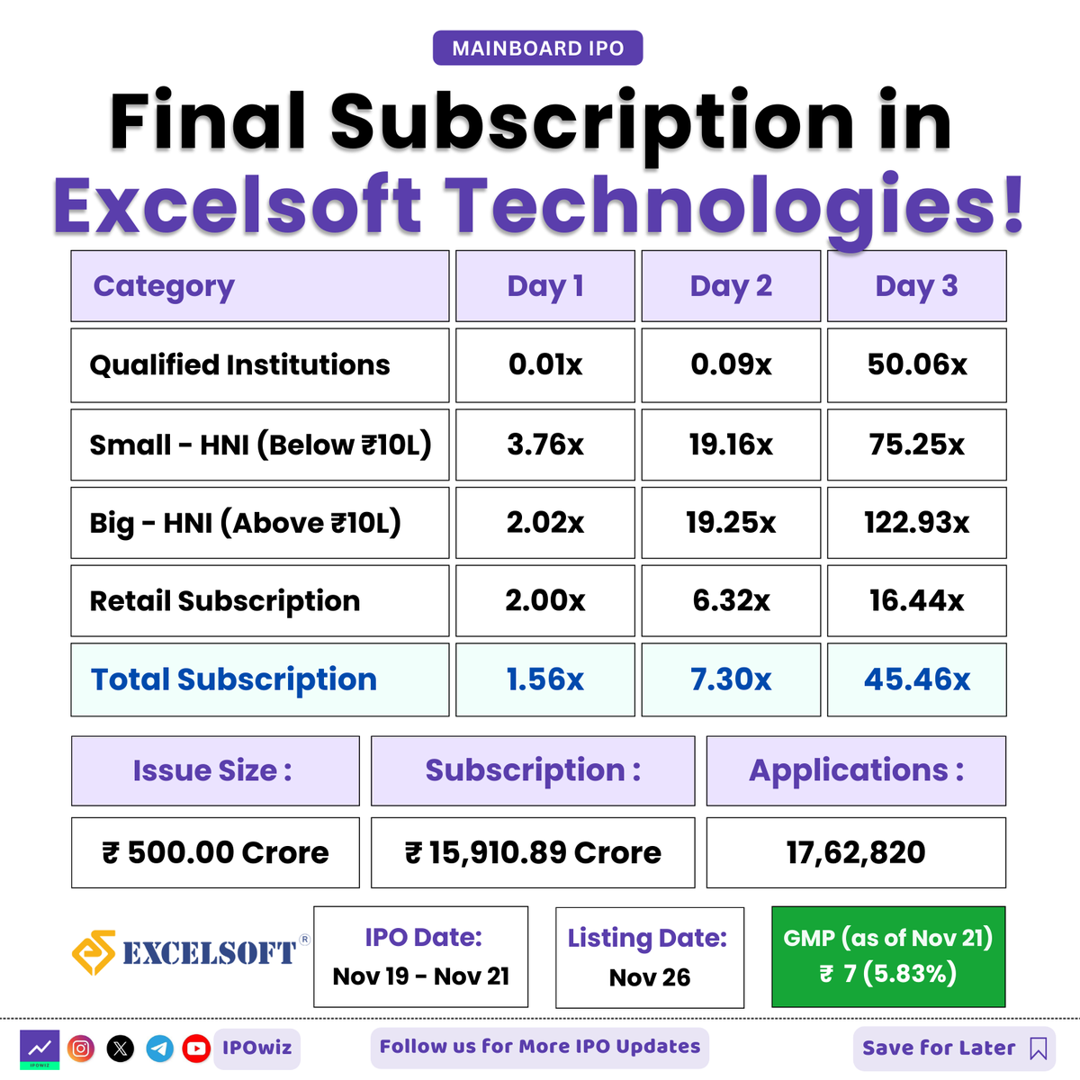 ipowiz's tweet image. Final Subscription in Excelsoft Technologies 🔥🚨

#ipo #iposubscription #excelsofttechnologies #excelsoftipo