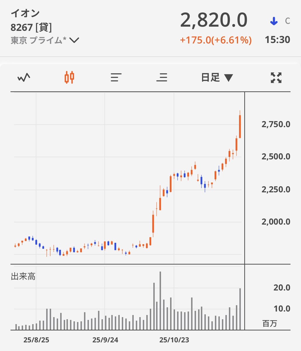 Assets962500's tweet image. 今までありがとうイオン（8267）利確⬆️134.7％
株主優待目当てで持ってたけど、微妙に店舗が遠くて...あと岡田好きくない。

最近暴騰してる要因はこんな感じ？
✅分割（1株→3株）も株主優待100株維持の実質拡充
✅PERが100倍超で増えていた空売り買い戻し

岡田 ＞ 株主優待
#NISA #日本株…