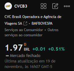 Recomendação de ações para hoje:

#CVCB3

Esta ação se recuperou do final de outubro ao início de novembro, formando uma tendência de alta de curto prazo. Atualmente, está se aproximando da resistência em 2,00; uma ruptura acima desse nível pode levar a novos ganhos.