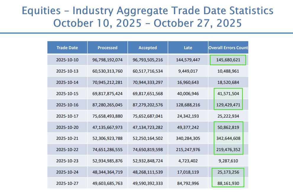 BREAKING: There were more than one billion equities errors over the span of eight trading days in October. That is not the sign of a healthy stock market.