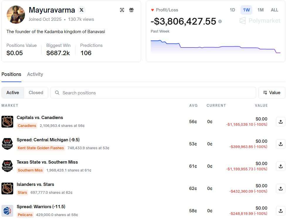RicardoBitget's tweet image. Poly 体育之神今天正式陨落了。

Polymarket 体育盈利榜第六的 Mayuravarma，昨天梭哈 120w u 买了 NHL 的冰球比赛，但不幸失败，亏掉了所有的利润，估计是接受不了失败删掉了推特。

Mayu 用一个月时间从 5000u 打到了 380w u，高居体育盈利榜第六，被称为体育预测之神，但是从 380w…