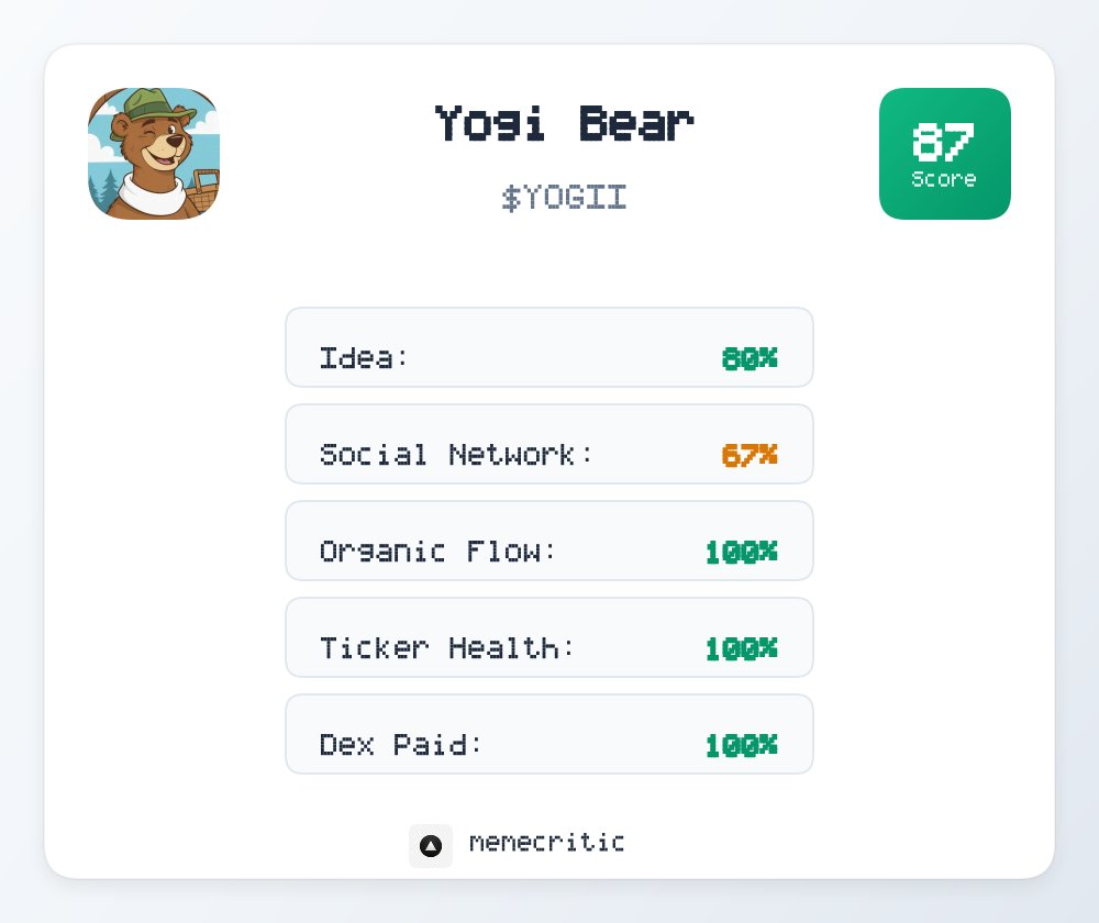 MemeCriticSOL's tweet photo. Yogi Bear Analysis Results!

Market Cap: $37K
📊 Overall Score: 87/100
🟢 Excellent potential!

Ca: 5YwdGRJLwi3K55o9611DEZkU53BjaHPkgmfjedwYpump
Desc: "The first meme coin where the community owns everything."

$YOGII #Solana https://t.co/UDc9hZE5hP