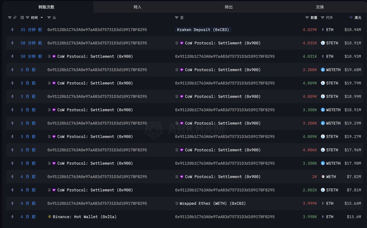 这就是赚了利息却亏了本金吗🥹：鲸鱼质押$ETH 三个半月时间，赚了31 个ETH ($8 万) 利息，但本金却跌没了他