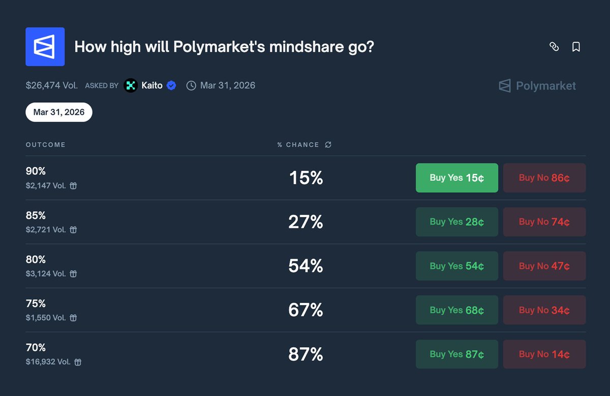 Polymarket mindshare market screenshot showing percentage chances for Polymarket's mindshare levels