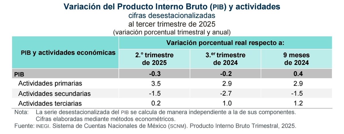 Rodpac's tweet image. El dato definitivo del PIB muestra que en los primeros 9 meses del año la economía ha crecido apenas 0.4%, muy lejos del rango de @Hacienda_Mexico que proyectaba entre 1.8 a 2.3% o el 1% del paquete económico 2026. Datos @INEGI_INFORMA