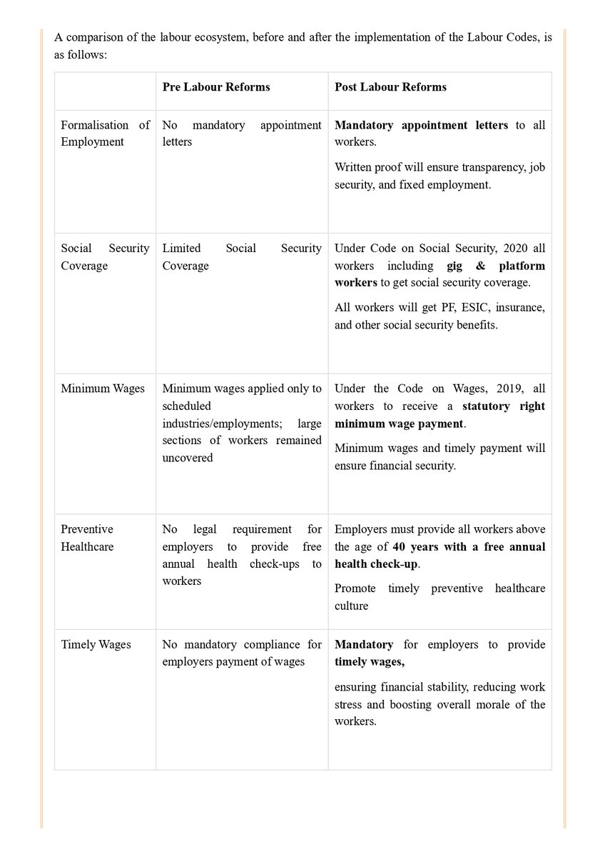 imcaraj's tweet image. Four Labour Codes Implemented 
effective from 21st November 2025

Existing 29 Labour Laws Merged into 4 Labour Codes

1. Gratuity eligibility after just one year, instead of five years
2. Voluntary Coverage under ESIC for All Workers even below 10 workers

#NewLabourCode
