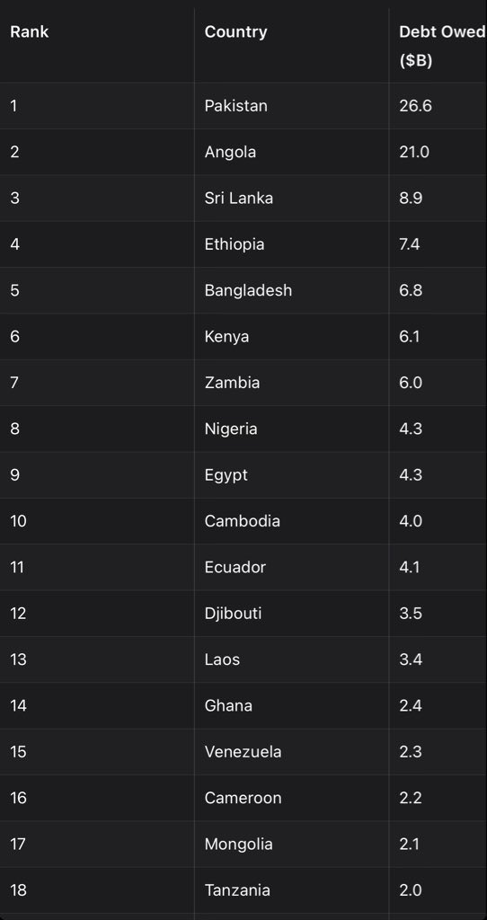 Countries with the highest reported debt to China

چائنہ سے قرضہ لینے والے مقروض ممالک کی لسٹ جاری -  ماشاءاللہ ایشیئن اور اسلامی ممالک میں اسلام کا قلعہ پہلے نمبر پر ہے

پاکستانیوں آنے والی نسلیں اب مرتے دم تک قرضہ ہی اُتارتی رہیں گی