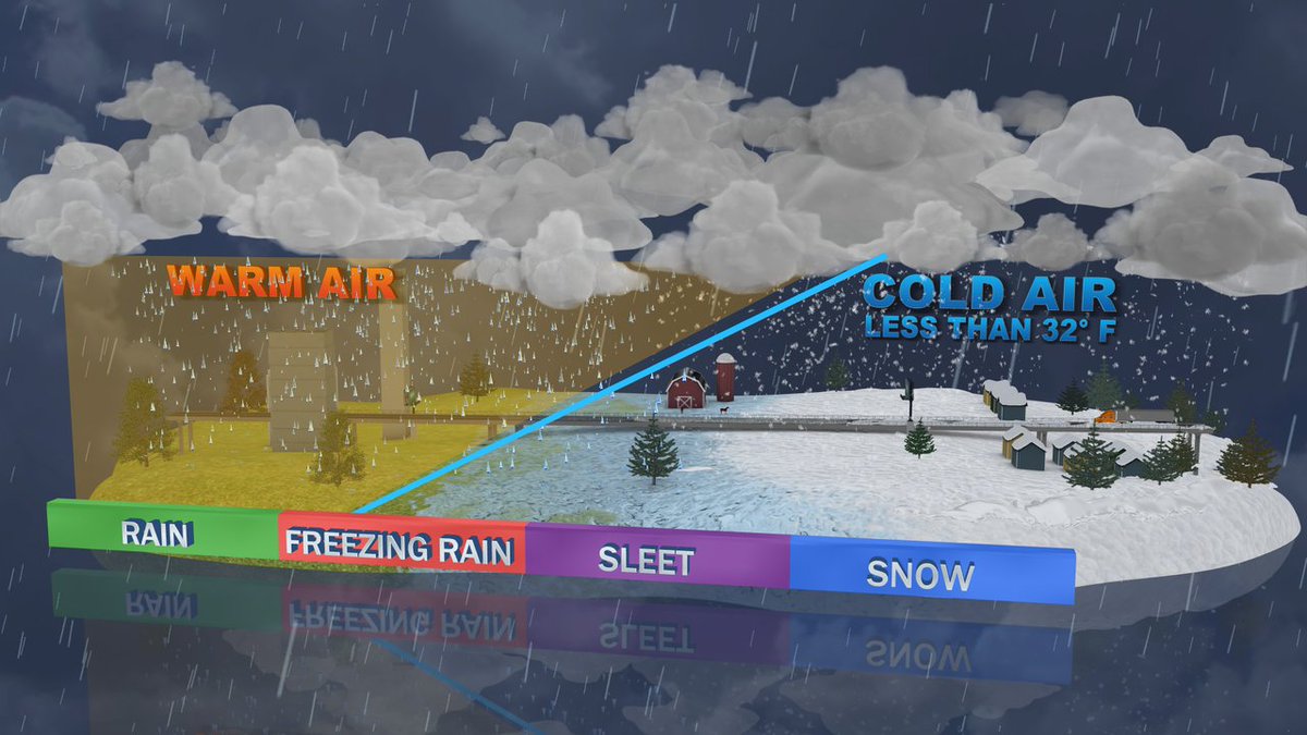Winter precip types. Rain is when you have warm air from top to bottom. For freezing rain you have a small layer of cold air right at the surface. Sleet starts as rain then freezes into ice pellets. Snow is when you have cold air from top to bottom in the atmosphere