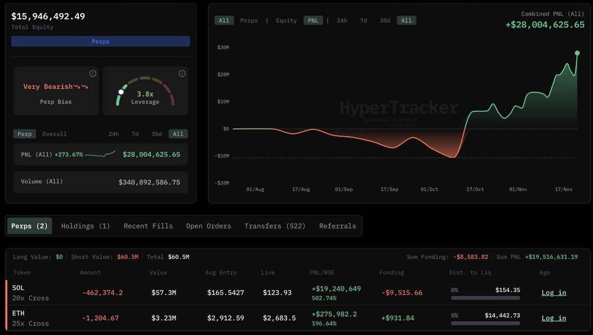 ETHとSOLのショートポジションを示すHyperLiquidのトレーディングダッシュボード