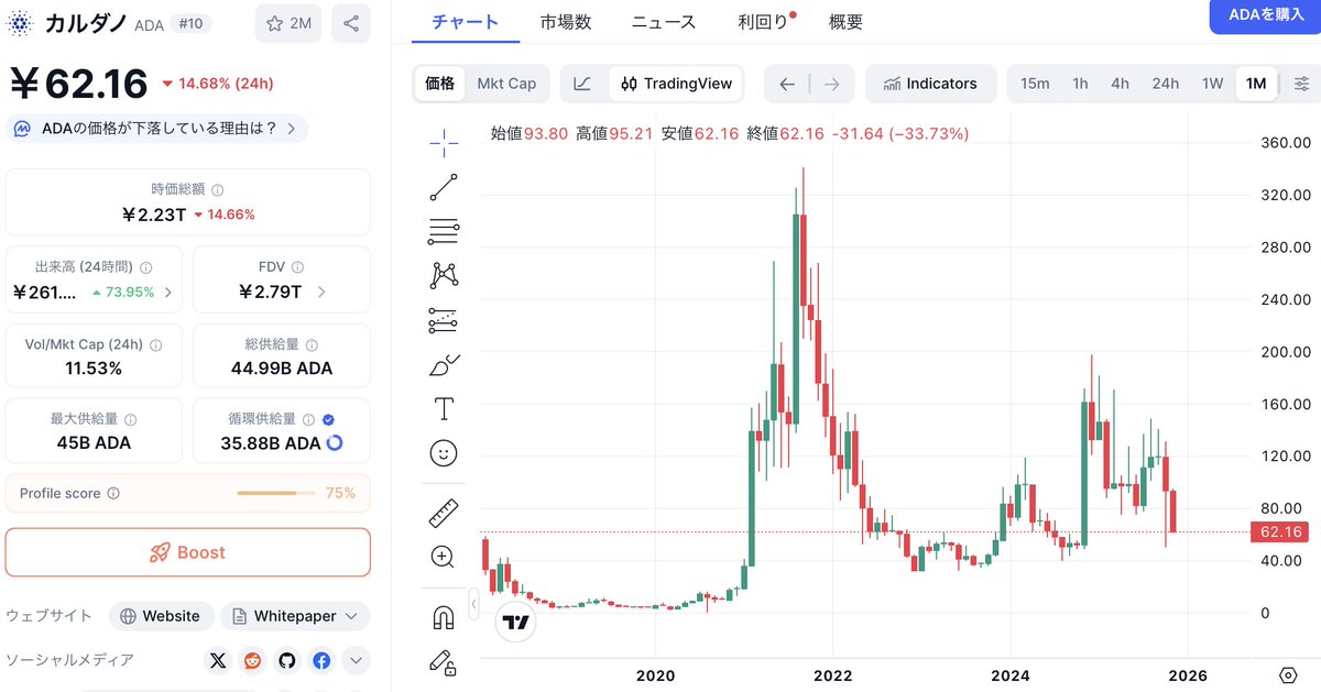 Lovelace6260911's tweet image. Cardano ADAかなりお買い得価格まで戻ってきちゃった😅
おそらく50円台にも突入しそう📉
資金がある方は買い増しチャンスです💰
2025年はまだ終わっていません😆💦
私はまだ諦めていませんよ😎🚀🔥🔥🔥
#Cardano #ADA #BTC