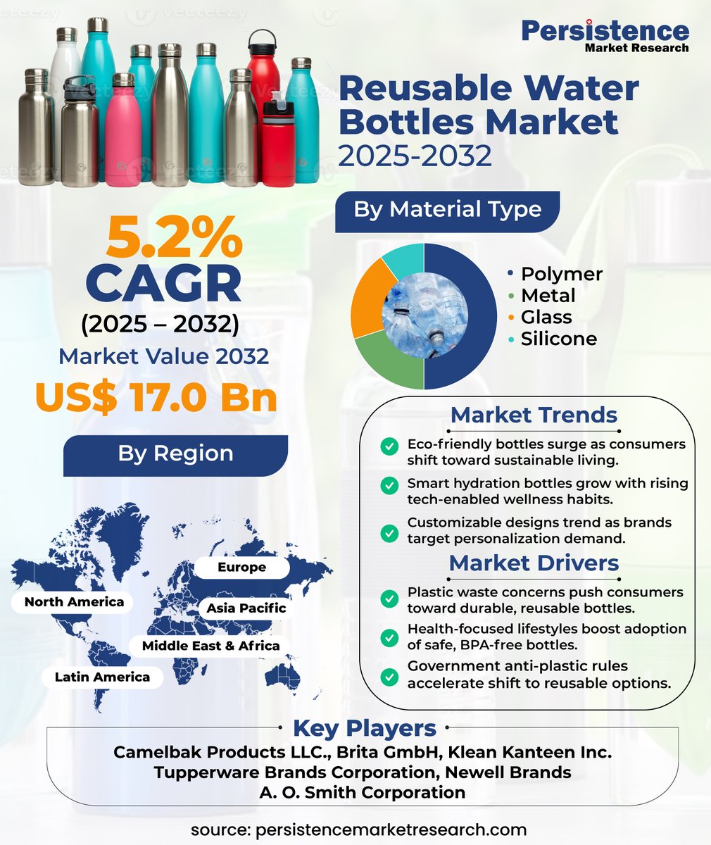 🌍 The reusable water bottles market is set to reach $17B by 2032 5.2% CAGR Rising plastic pollution &amp; demand for personalized, eco-friendly products are driving the shift from single-use to sustainable. 💧

persistencemarketresearch.com/market-researc…

#ReusableBottles #Sustainability #EcoFriendly
