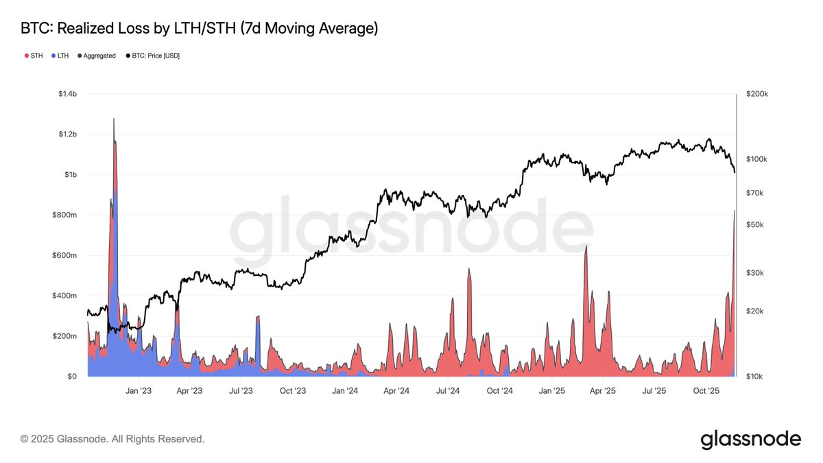 BitcoinArchive's tweet photo. JUST IN: Bitcoin realized losses surge to levels last seen during the FTX collapse 👀

(Glassnode) https://t.co/yBLtGraYpE