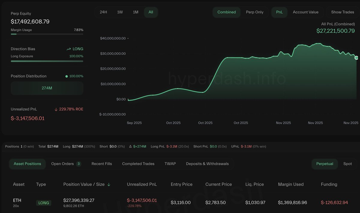 Leila_CTY's tweet photo. In just 10 days, over $61 million in profits vanished.
This anti-CZ whale was known for shorting CZ immediately after buying it. $ASTER.
Ten days ago, his total profits were
#SuperLiquid
close to $100 million.
But with the market crash, his huge profits dwindled.
#Ethereum
and $XRP long positions caused him heavy losses—his total profits have now dropped to $38.4 million.
