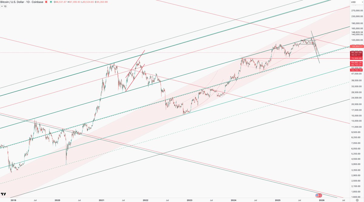 ave_eli's tweet image. I know this $BTC chart has a lot of lines, but stick with me. Zoomed out, you can see the main rising red channel — we fell out of it this week, and that was the macro breakdown. Now we’re seeing the consequences.

Within that structure, BTC has been moving cleanly level-by-level…