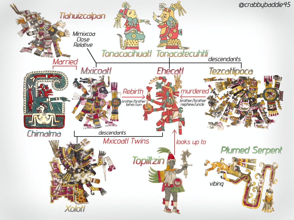 crabbybaddie45's tweet image. Ehecatl with his associates, Tonacateotl(creation deities) and Mxicoatl(galaxy pantheon) with relationship diagram of gods and Toltec ruler, Topiltzin share the same title &quot;quetzalcoatl&quot;
#aztec #nahua
