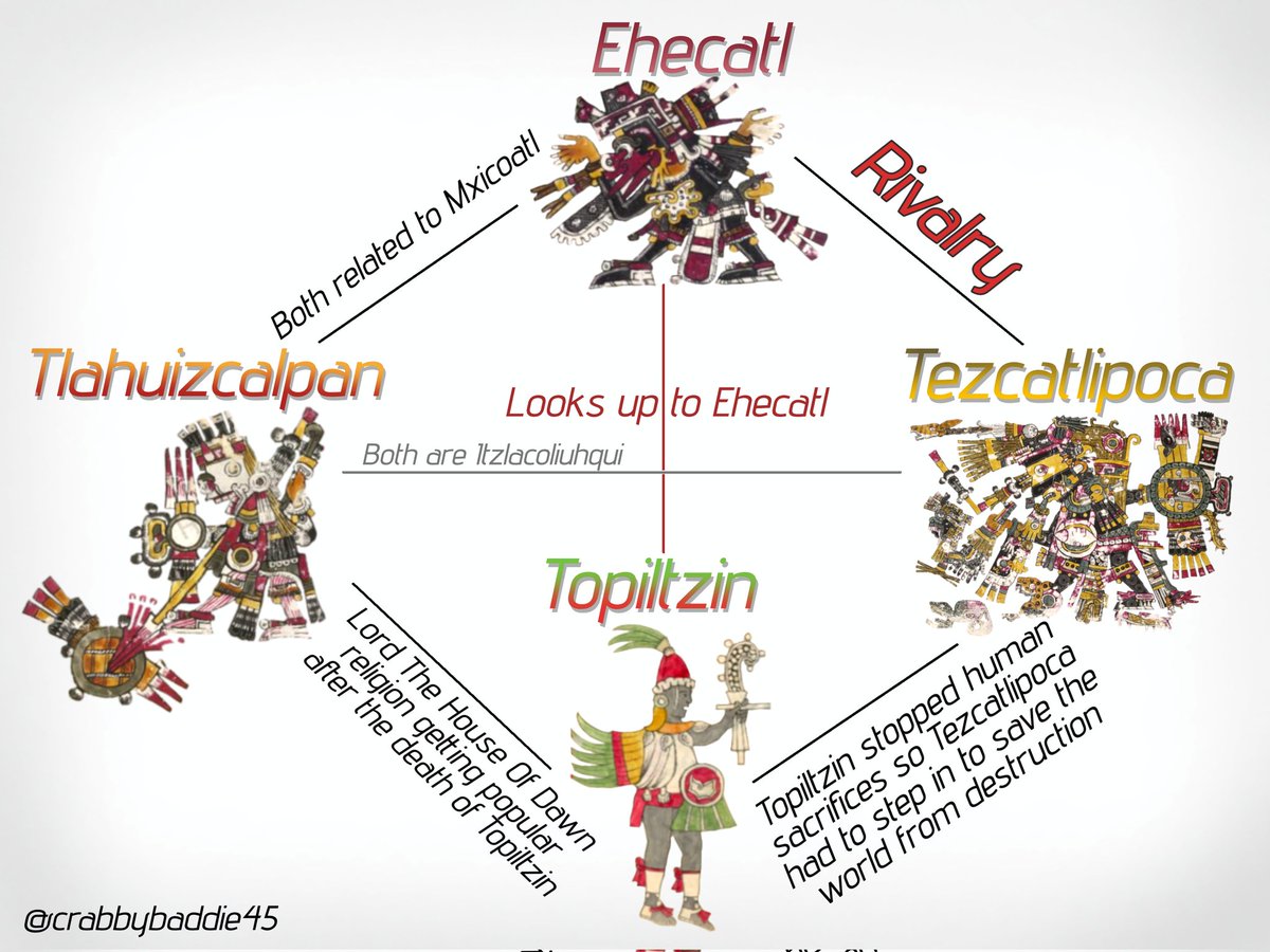 crabbybaddie45's tweet image. Ehecatl with his associates, Tonacateotl(creation deities) and Mxicoatl(galaxy pantheon) with relationship diagram of gods and Toltec ruler, Topiltzin share the same title &quot;quetzalcoatl&quot;
#aztec #nahua