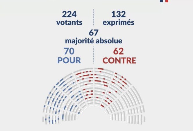 Clemence_Guette's tweet image. Hier, à l&apos;Assemblée, nous avons voté la baisse de la TVA et le blocage des prix des produits de première nécessité.

Les macronistes ? Contre.

Le RN ? Abstention.

Vous saurez qui vous défend dans cet hémicycle.