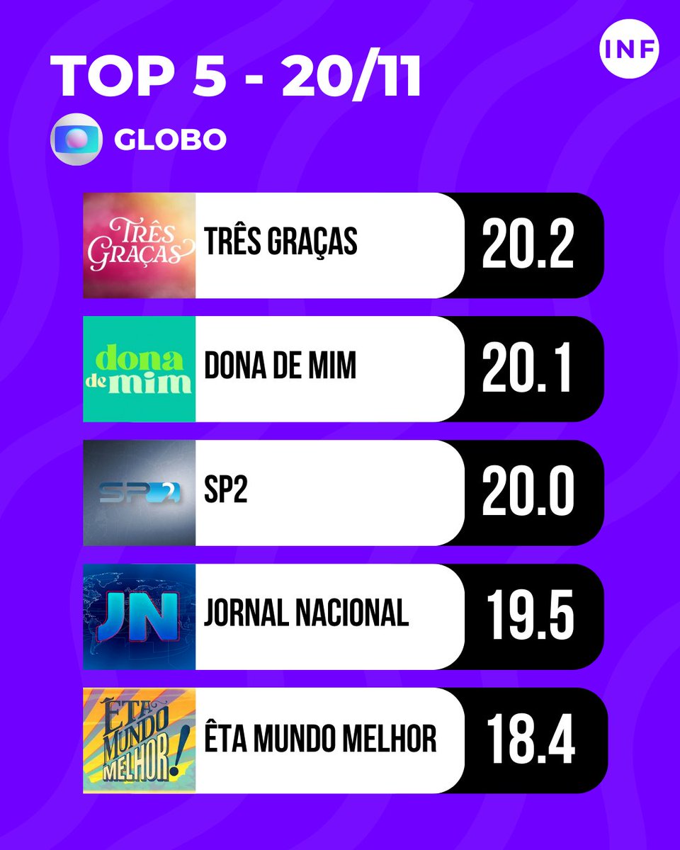 InformaPlusBR's tweet image. Top 5 maiores audiências da Globo nesta quinta (20)!

#TrêsGraças #DonaDeMim #SP2 #JornalNacional #ÊtaMundoMelhor