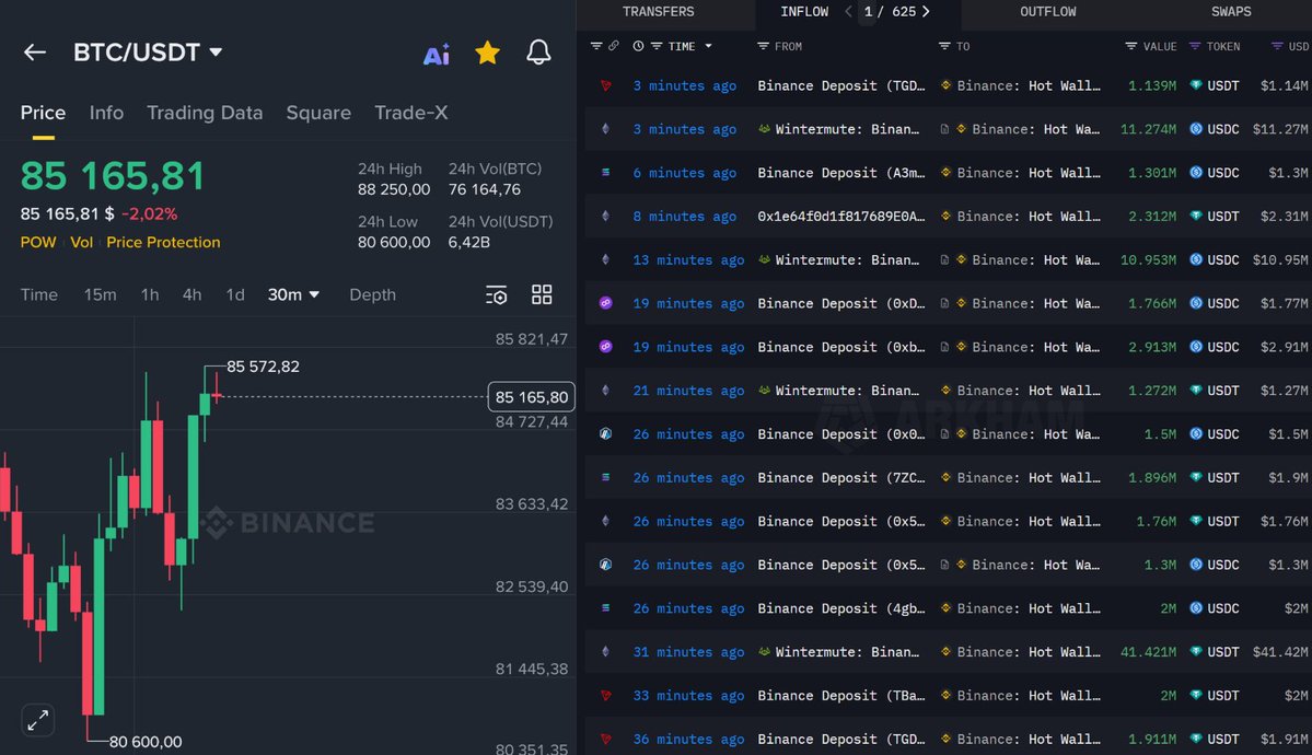 🚨 BREAKING

BINANCE STABLECOIN INFLOWS JUST REACHED A NEW ALL TIME HIGH.

OVER $30 BILLION IN $USDT AND $USDC HAS BEEN SENT TO BINANCE.

WHALES ARE BUYING THE DIP! 🔥