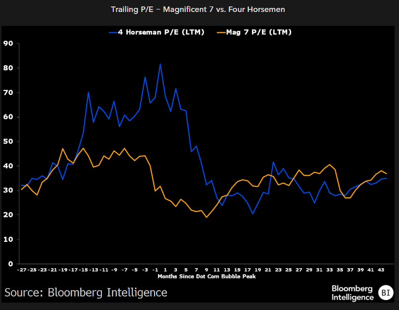 EricBalchunas's tweet image. The P/E ratios of the Mag 7 today are elevated nowhere near the Four Horseman of the &apos;90s (Cisco, Msft, Dell, Intel). Mag 7 is trading at 36.8x earnings, below the 47.3x in 2021 and well below the 80x(!) of the Four Horseman pre-dot com crash. Great stuff from @MikeACasper on…