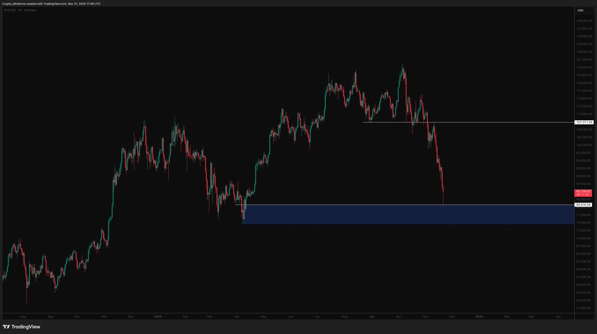 Looks like we have finally found demand.

This demand we be retested repeatedly over the next few weeks. Everything is on sale but you have time to slowly TWAP into value.

After demand is cemented and sellers are exhausted confidence will be restored to allocate. I think we form