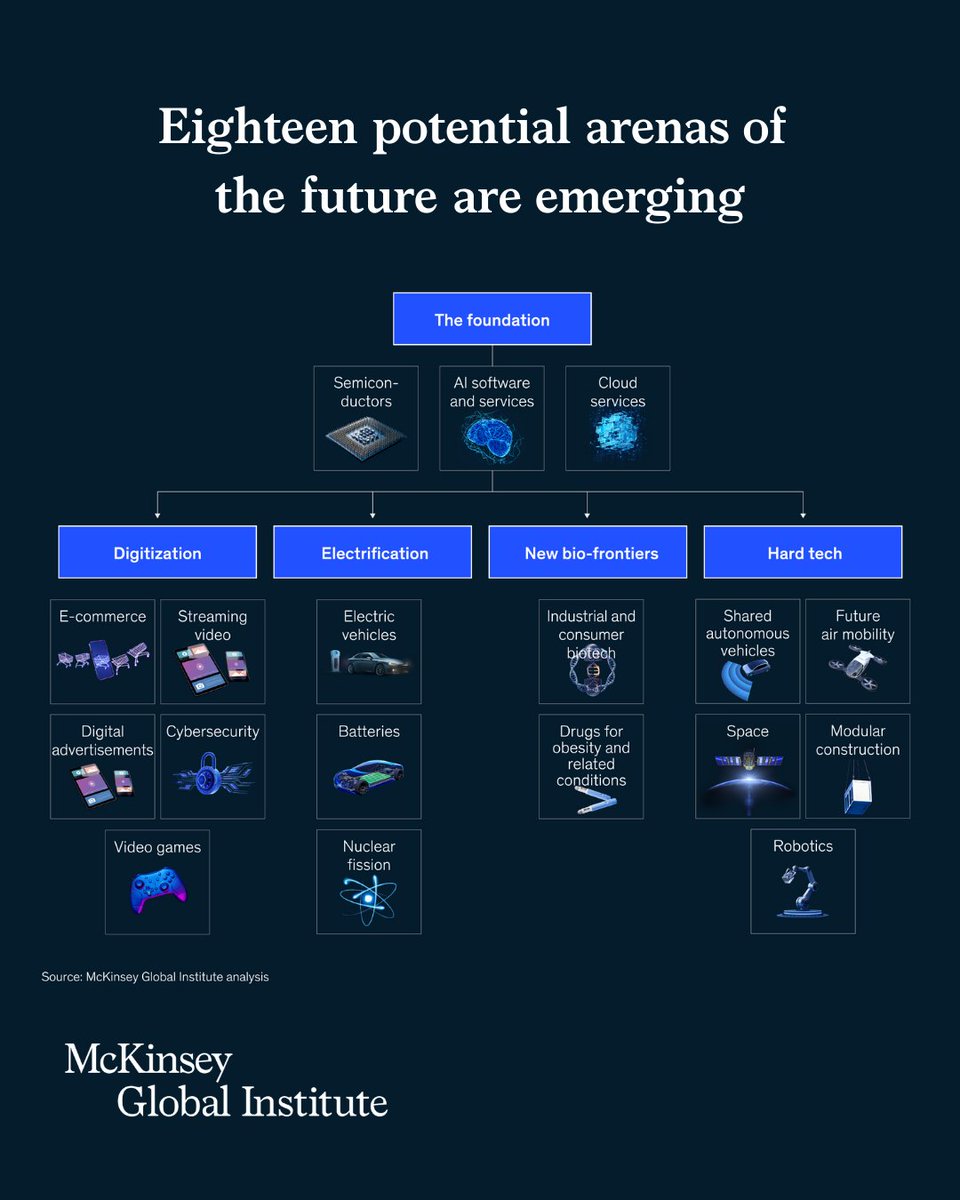 Last year, we mapped 12 fast-growing “arenas” of competition. Now, we’re tracking 18 more, from AI to space, that could define the next decade.

Want to see where the next big bets are emerging? mck.co/48p0BVg