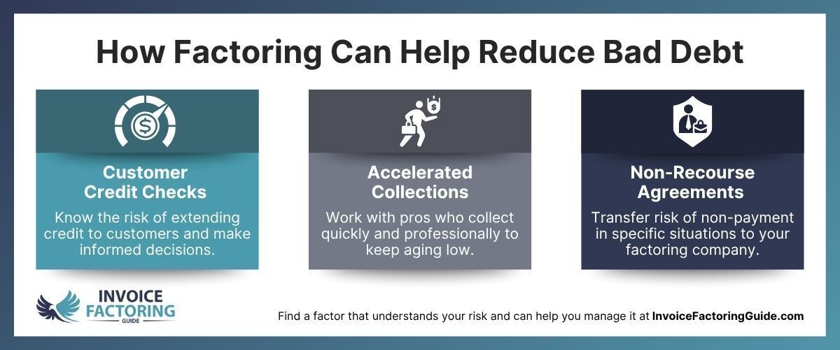 FactoringGuide's tweet image. 5% of B2B invoices are written off as bad debt each year, per @Atradius. 📉 Factoring helps change that with structure, speed, and security. 💪 

🔗Discover how each element works in our latest guide: buff.ly/kFW9DBS 

#BusinessStrategy #CashFlow #AccountsReceivable