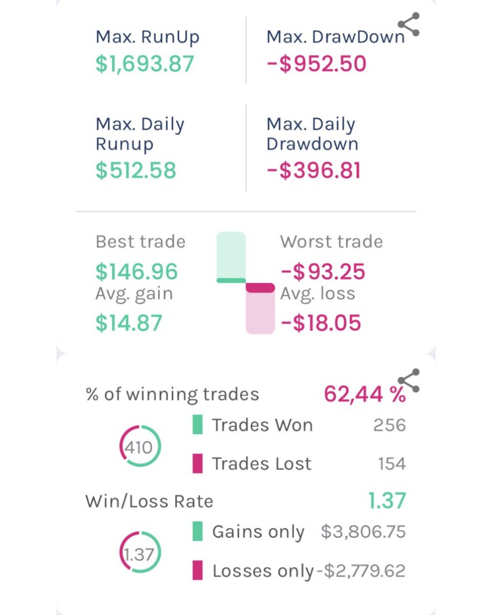 tradeasytech's tweet image. 3. TS5 Asura Strike SP500

📈 Robot en SP500 (5M). ATR mide impulso, RSI valida extremos y velas confirman dirección. Cierre con RSI.

#TradingAutomático #tradeasy #gold #tradingbot