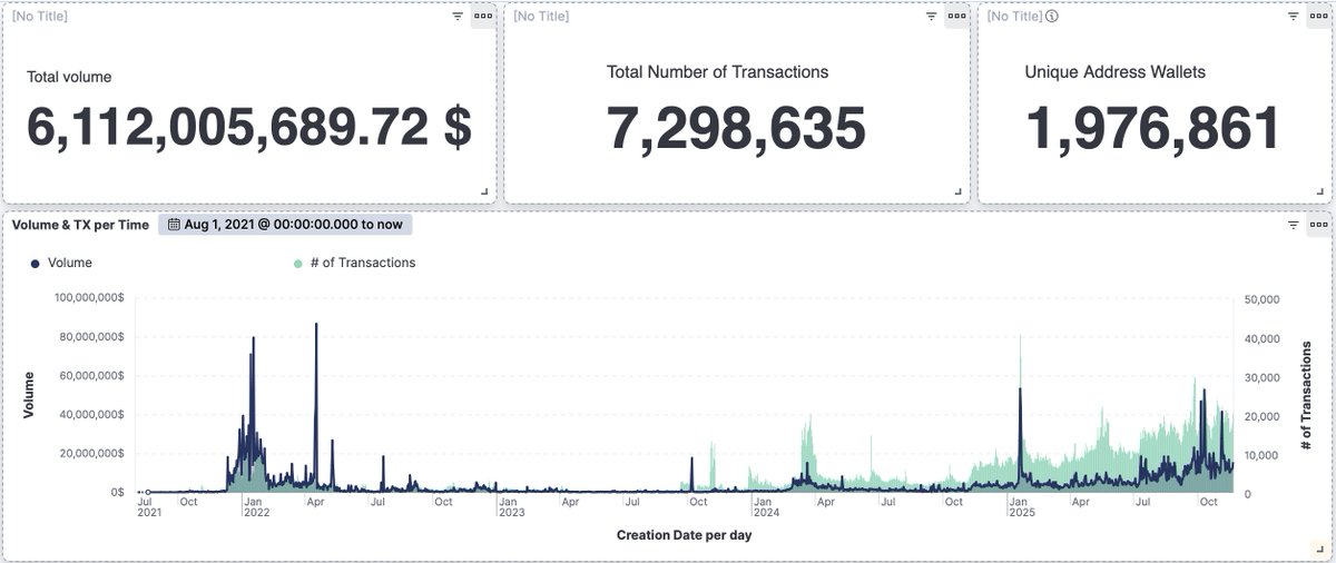RangoExchange's tweet photo. We’ve crossed $6B total volume; with the last $1B in under 2 months!
Nearly 2M wallets and 7.3M swaps have routed through Rango💙🔄

Huge thanks to our growing lineup of community and partners for driving real digital-asset movement every day🆙 https://t.co/eaqE1giedG