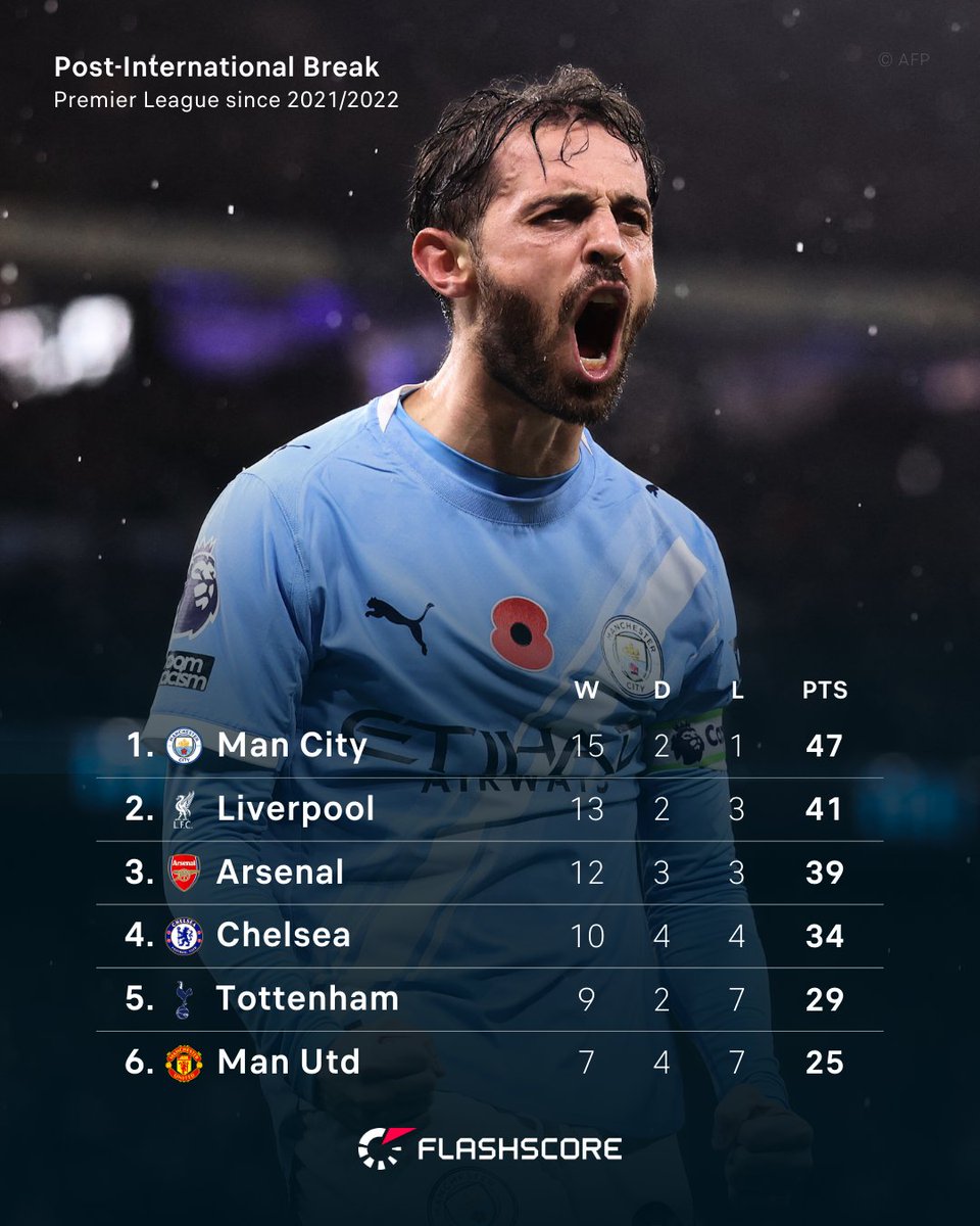 Flashscorecom's tweet image. Of the Big 6️⃣ in the Premier League, Manchester City know how to bounce back after an international break! 🌍