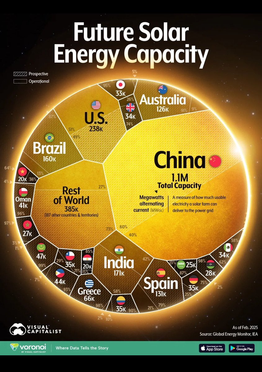 Ohne deutsche Forschung und frühe Investition wäre die weltweite Explosion der Sonnenenergie so schnell nie möglich geworden. Es ist bitter, dass wir jetzt am Boom nicht mitverdienen, sondern Importeure sind. Bei Elektroautos wiederholen wir gerade den Fehler. Unnötig, schade…